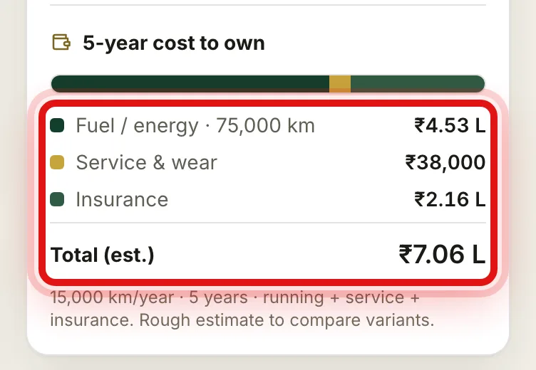 The 5-year cost to own breakdown with fuel, service and insurance
