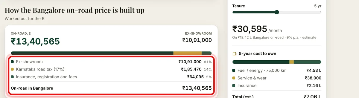The on-road price breakdown for a Hyundai Creta in Bangalore, with ex-showroom, road tax and insurance rows