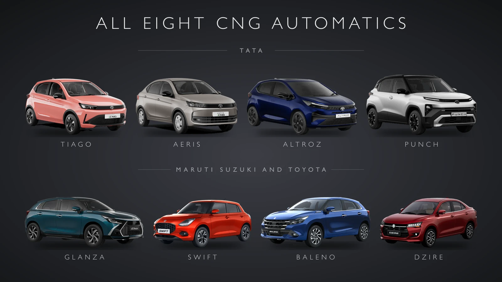 Tata Tiago, Aeris, Altroz and Punch above the Toyota Glanza and Maruti Suzuki Swift, Baleno and Dzire, the eight CNG automatic cars on sale in India