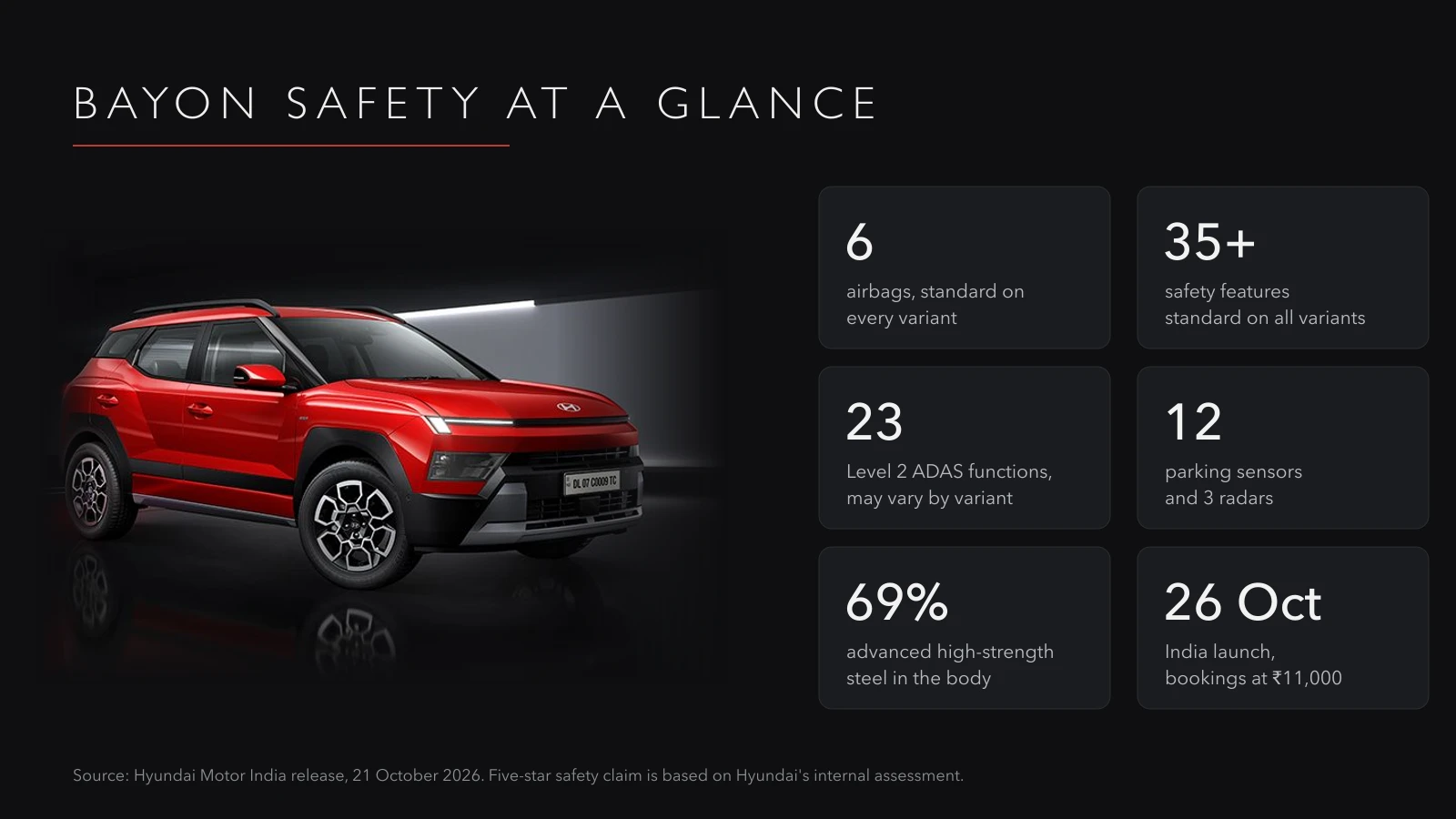 Hyundai Bayon safety facts: six standard airbags, more than 35 standard safety features, 23 Level 2 ADAS functions, 12 parking sensors and 3 radars, and 69% advanced high-strength steel